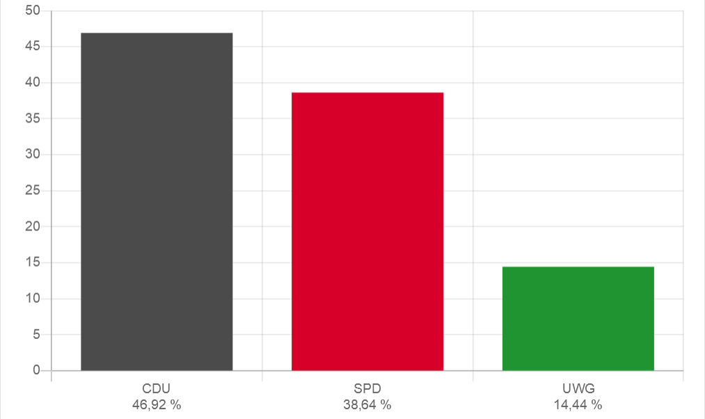 wahl-bek-2021-09-endergebnis-bu